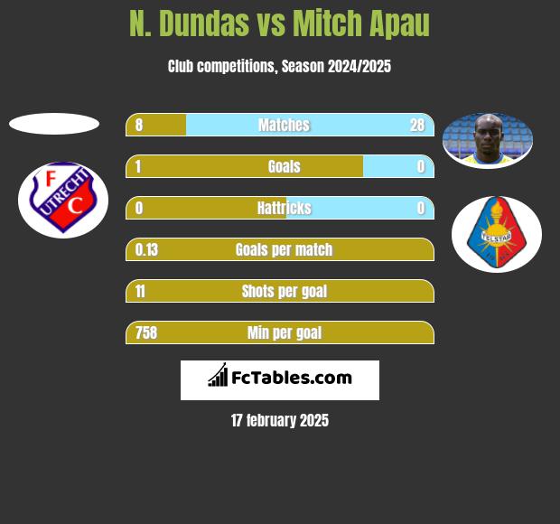 N. Dundas vs Mitch Apau h2h player stats