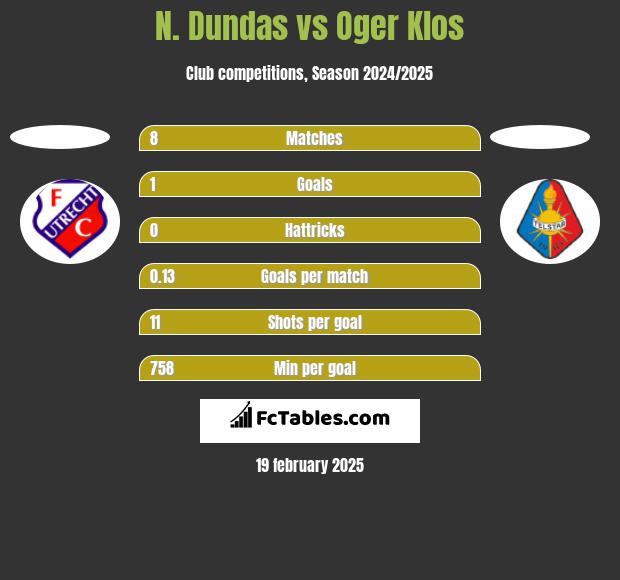 N. Dundas vs Oger Klos h2h player stats