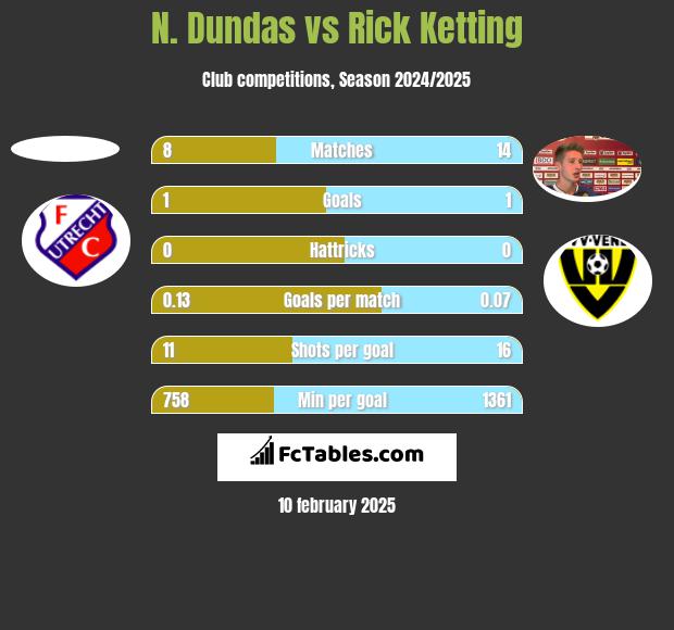 N. Dundas vs Rick Ketting h2h player stats