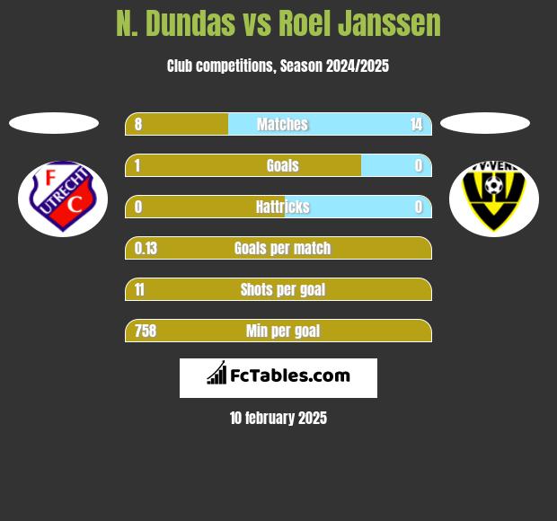 N. Dundas vs Roel Janssen h2h player stats