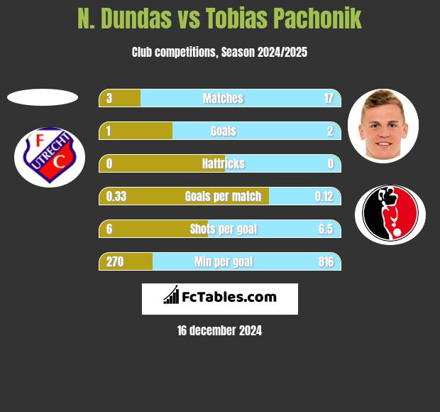 N. Dundas vs Tobias Pachonik h2h player stats