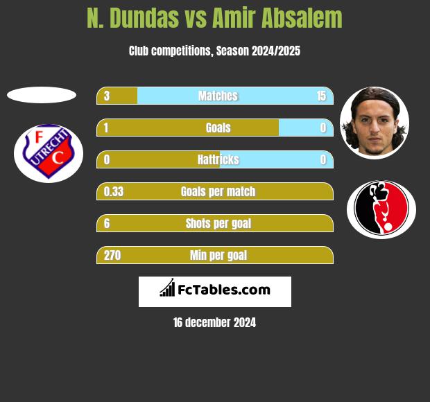 N. Dundas vs Amir Absalem h2h player stats