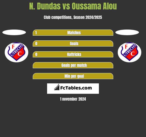 N. Dundas vs Oussama Alou h2h player stats