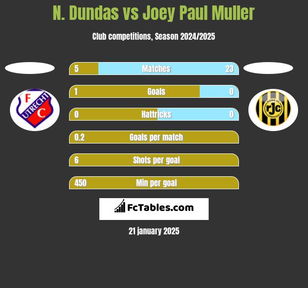 N. Dundas vs Joey Paul Muller h2h player stats