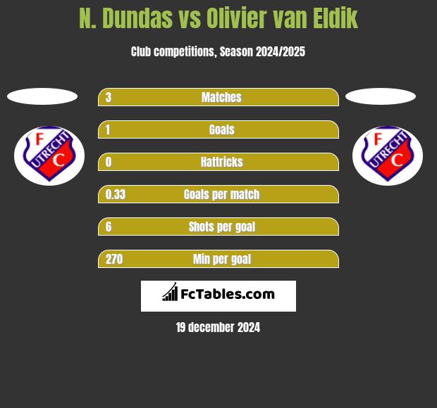 N. Dundas vs Olivier van Eldik h2h player stats