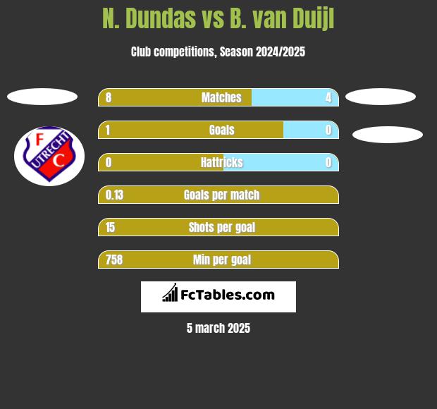 N. Dundas vs B. van Duijl h2h player stats