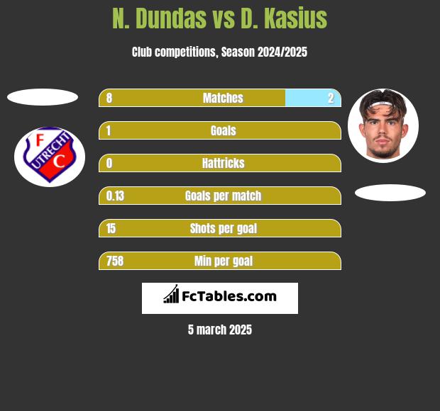 N. Dundas vs D. Kasius h2h player stats