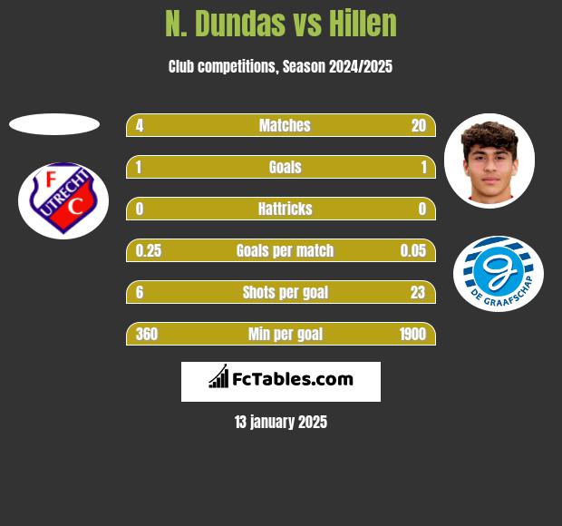 N. Dundas vs Hillen h2h player stats