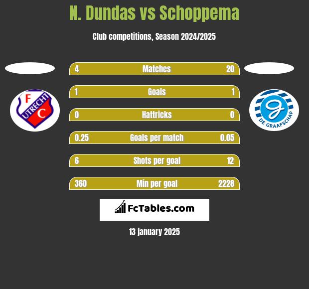 N. Dundas vs Schoppema h2h player stats