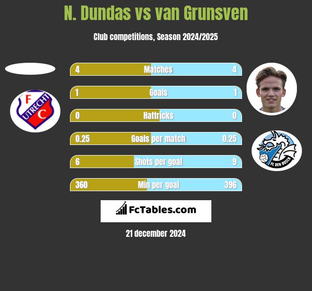 N. Dundas vs van Grunsven h2h player stats