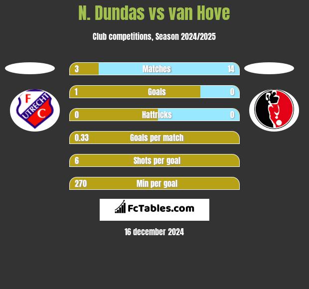 N. Dundas vs van Hove h2h player stats