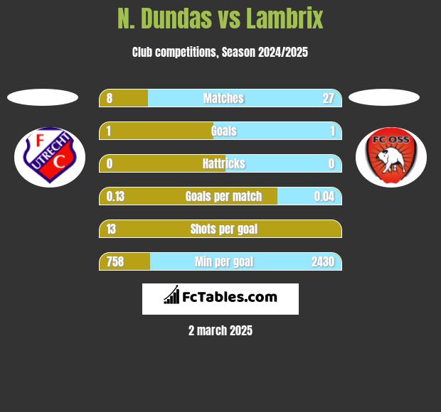 N. Dundas vs Lambrix h2h player stats