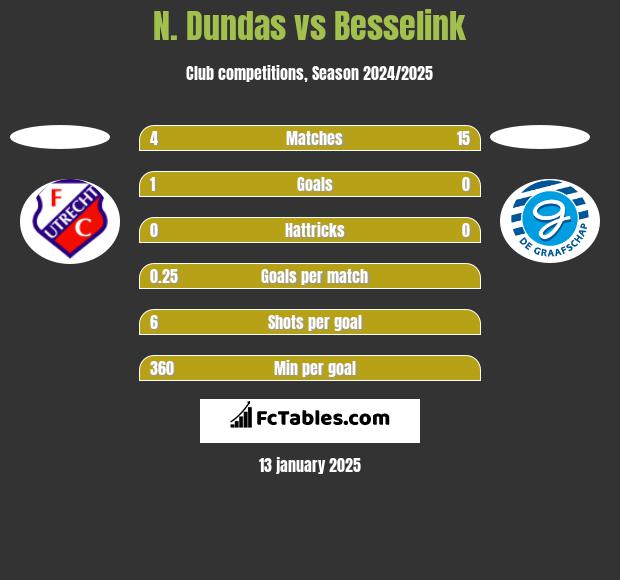 N. Dundas vs Besselink h2h player stats