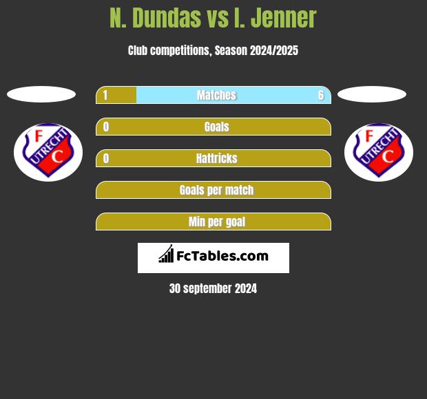 N. Dundas vs I. Jenner h2h player stats