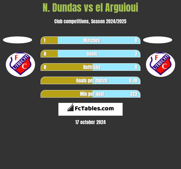 N. Dundas vs el Arguioui h2h player stats