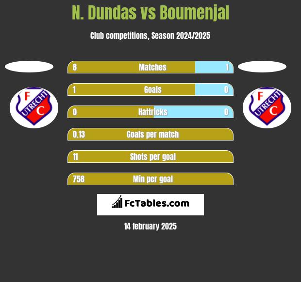 N. Dundas vs Boumenjal h2h player stats