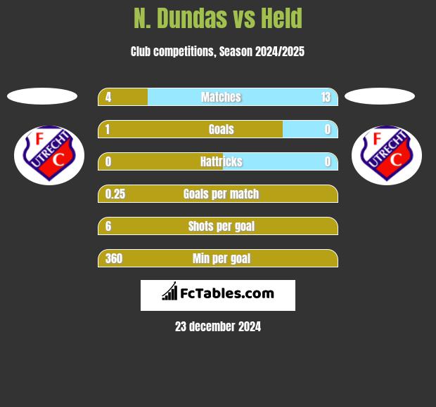 N. Dundas vs Held h2h player stats