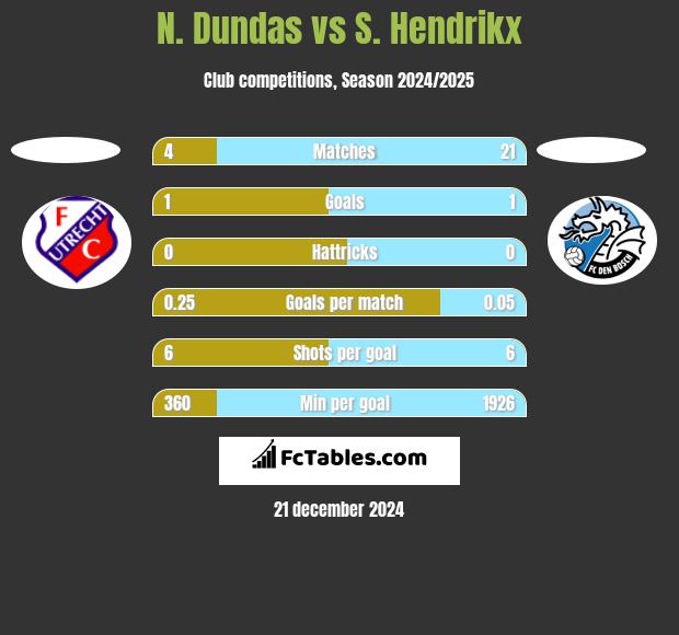 N. Dundas vs S. Hendrikx h2h player stats