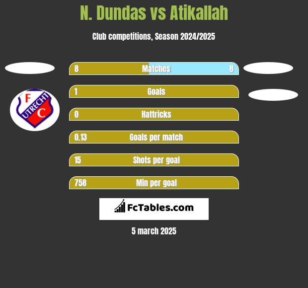 N. Dundas vs Atikallah h2h player stats