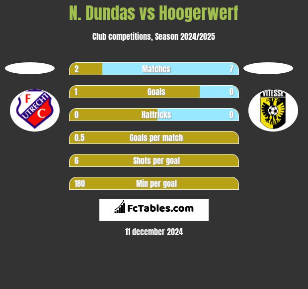 N. Dundas vs Hoogerwerf h2h player stats