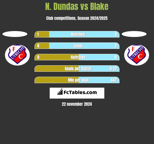 N. Dundas vs Blake h2h player stats