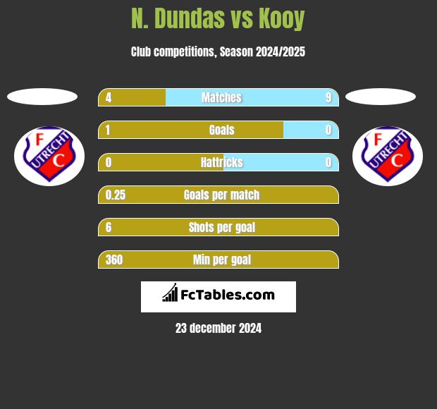 N. Dundas vs Kooy h2h player stats