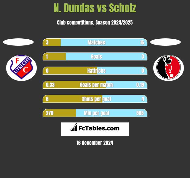 N. Dundas vs Scholz h2h player stats