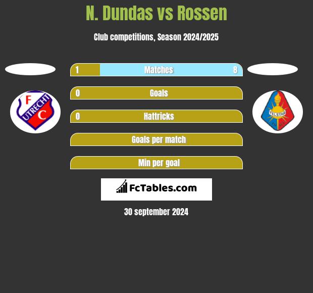 N. Dundas vs Rossen h2h player stats