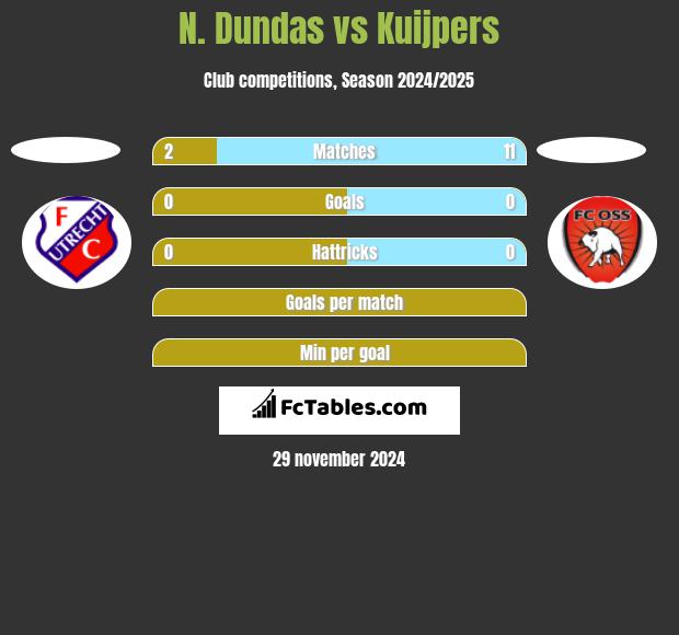 N. Dundas vs Kuijpers h2h player stats