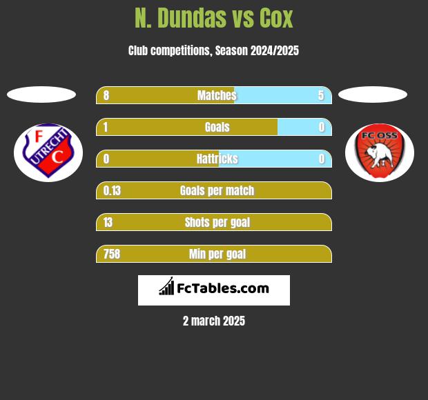 N. Dundas vs Cox h2h player stats