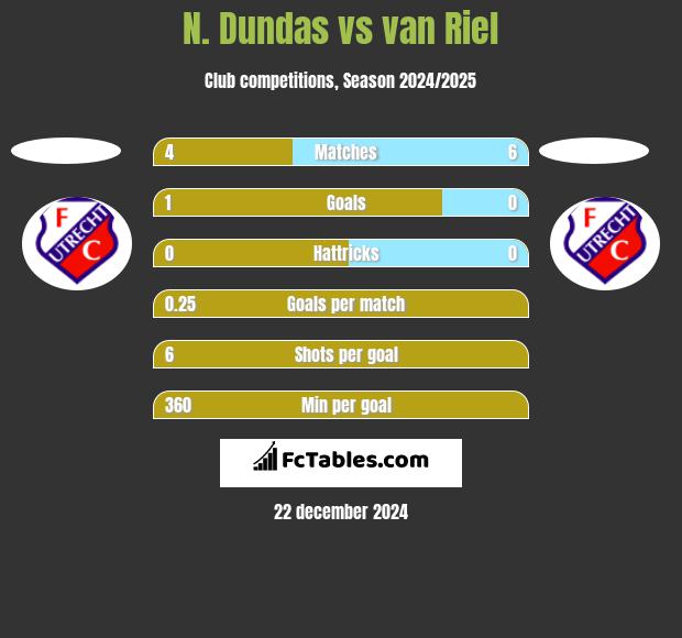 N. Dundas vs van Riel h2h player stats