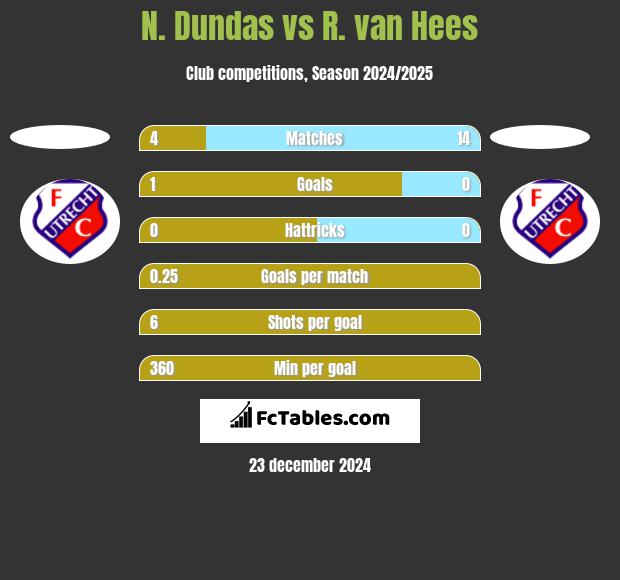 N. Dundas vs R. van Hees h2h player stats