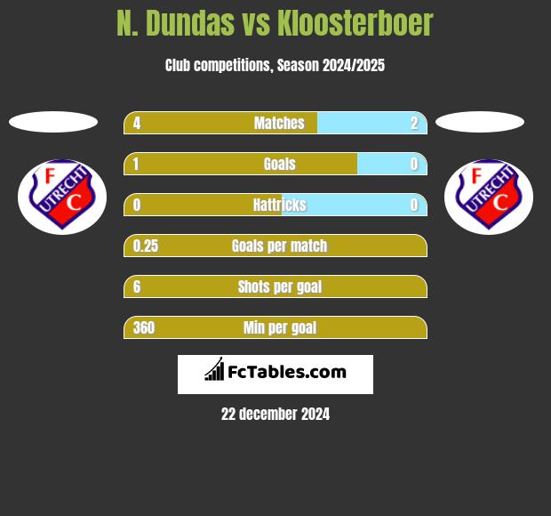 N. Dundas vs Kloosterboer h2h player stats