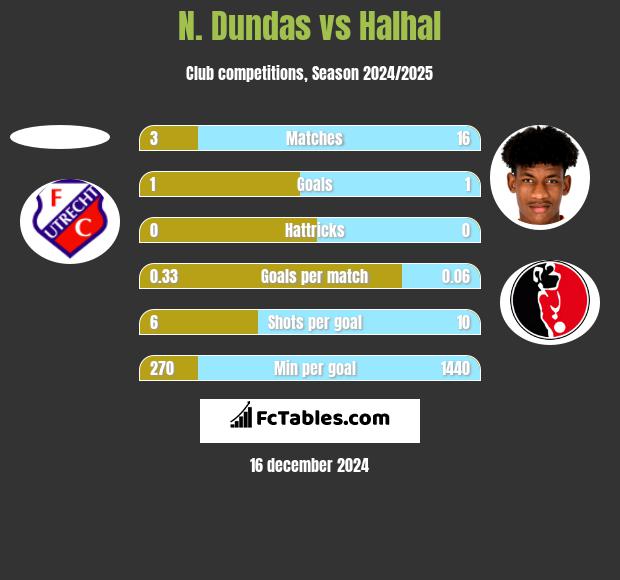 N. Dundas vs Halhal h2h player stats