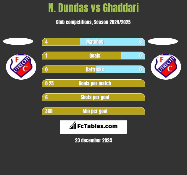 N. Dundas vs Ghaddari h2h player stats