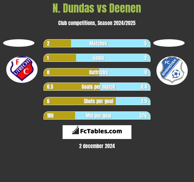 N. Dundas vs Deenen h2h player stats