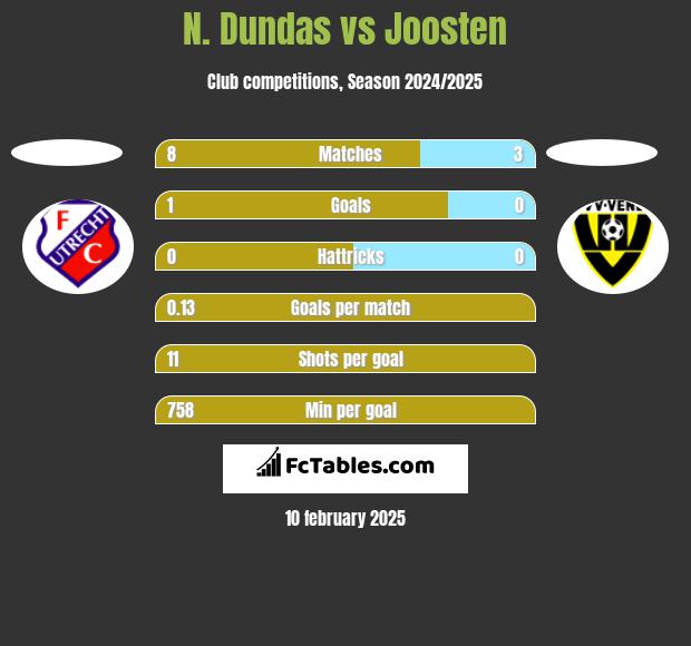 N. Dundas vs Joosten h2h player stats