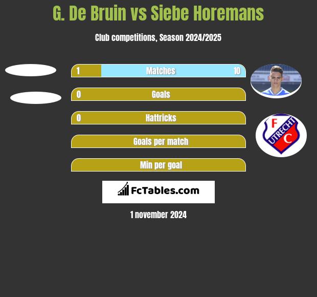 G. De Bruin vs Siebe Horemans h2h player stats