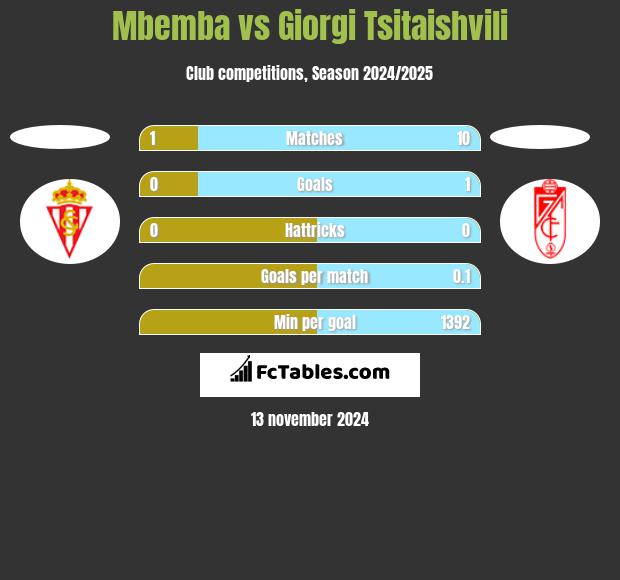 Mbemba vs Giorgi Tsitaishvili h2h player stats