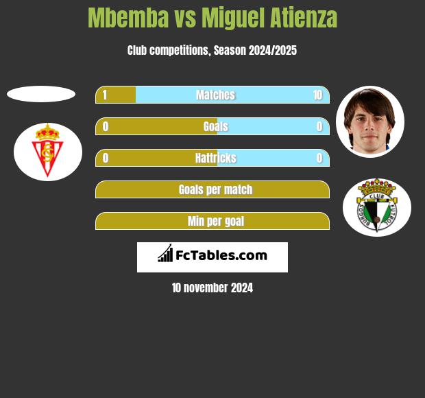 Mbemba vs Miguel Atienza h2h player stats