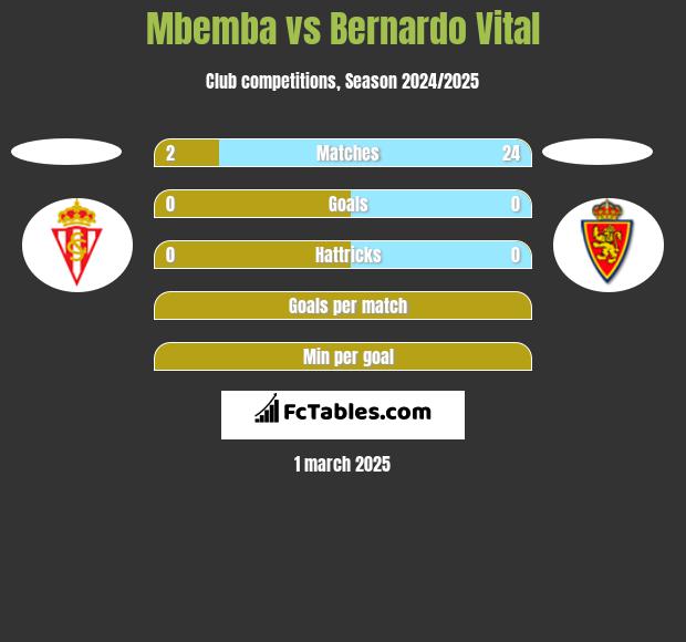 Mbemba vs Bernardo Vital h2h player stats