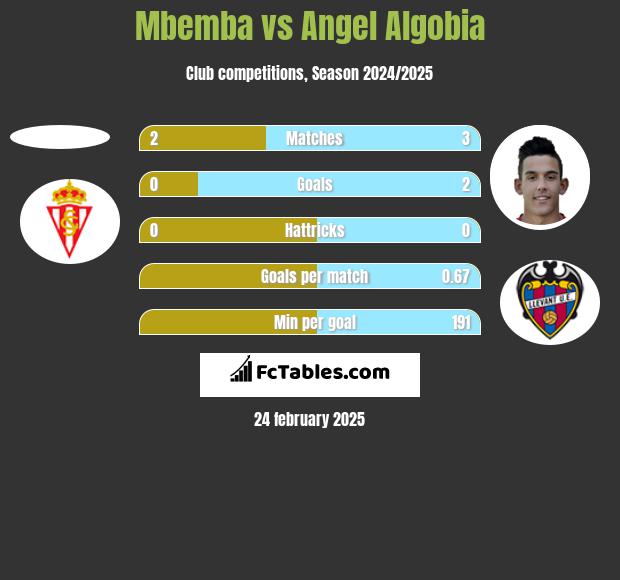 Mbemba vs Angel Algobia h2h player stats