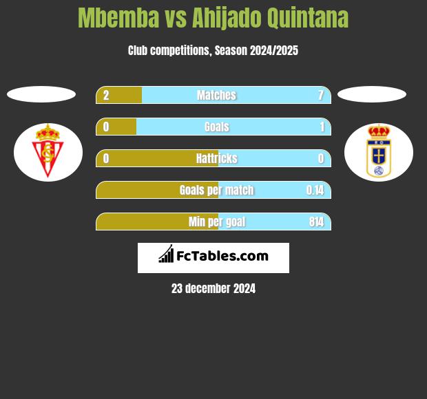 Mbemba vs Ahijado Quintana h2h player stats