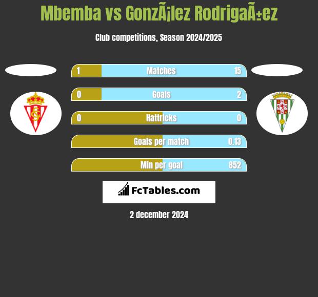 Mbemba vs GonzÃ¡lez RodrigaÃ±ez h2h player stats