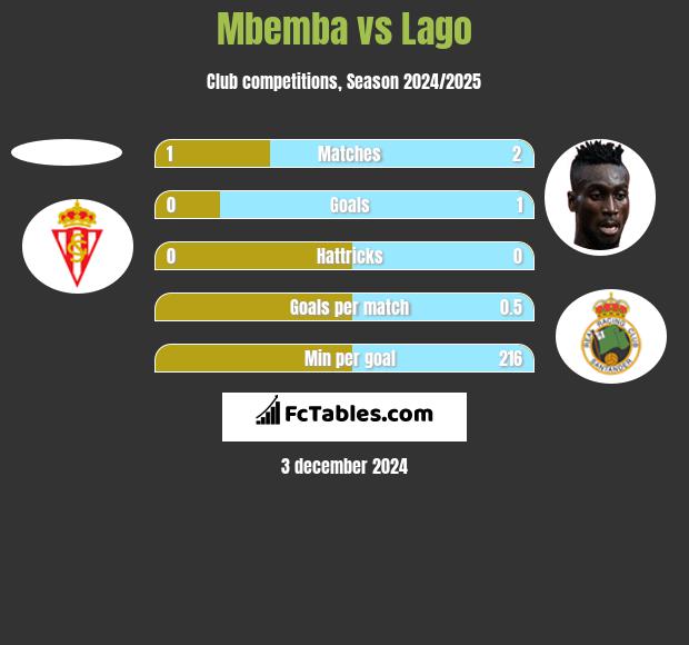 Mbemba vs Lago h2h player stats