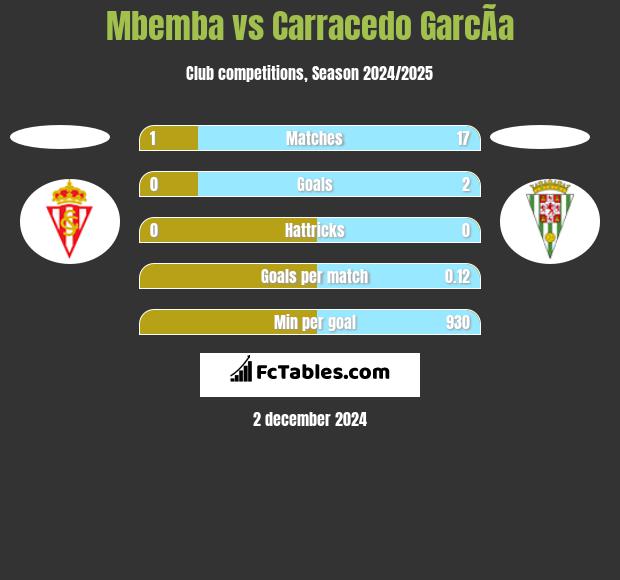 Mbemba vs Carracedo GarcÃ­a h2h player stats