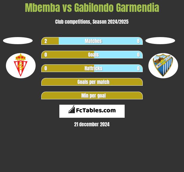 Mbemba vs Gabilondo Garmendia h2h player stats