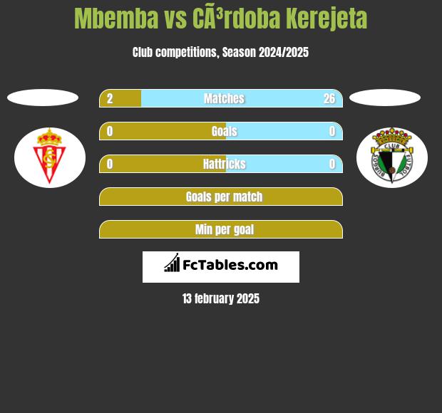 Mbemba vs CÃ³rdoba Kerejeta h2h player stats