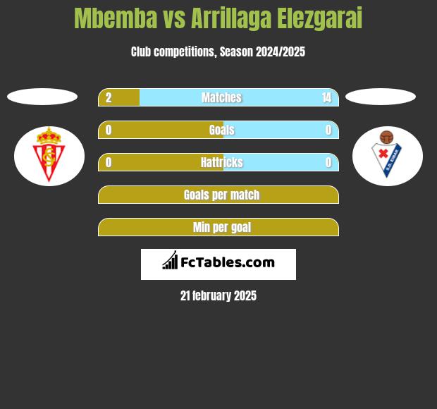 Mbemba vs Arrillaga Elezgarai h2h player stats