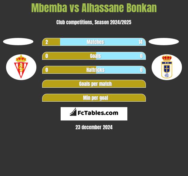 Mbemba vs Alhassane Bonkan h2h player stats